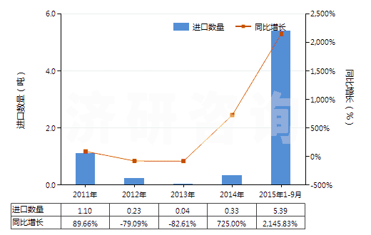 2011-2015年9月中國已曝光已沖洗的其他縮微膠片(HS37059029)進(jìn)口量及增速統(tǒng)計(jì) 2011-2015年9月中國已曝光已沖洗的其他縮微膠片(HS37059029)進(jìn)口量及增速統(tǒng)計(jì)